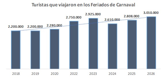Feriado de Carnaval récord: viajaron 3 millones de turistas y gastaron más de 1 billón de pesos 3 mail