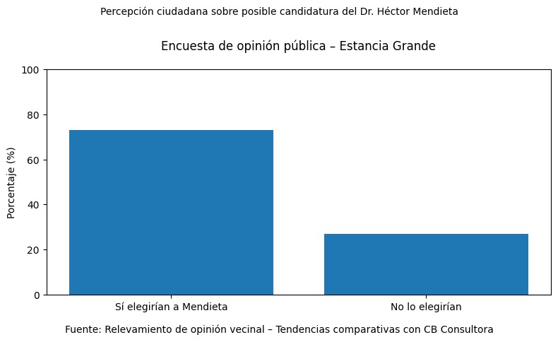 Encuesta en Estancia Grande: fuerte respaldo al Dr. Héctor Mendieta como posible candidato a intendente. 2 WhatsApp Image 2026 03 05 at 08.30.56 1