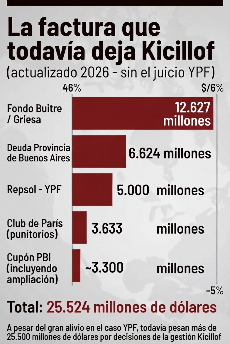 Fallo a favor por YPF: se desplomó la deuda por malos acuerdos y juicios contra Argentina generada por Axel Kicillof 3 Imagen 1387379