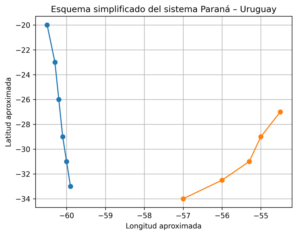 Paraná y Uruguay: dos gigantes que ya no resisten la depredación 3 mapa parana uruguay esquema