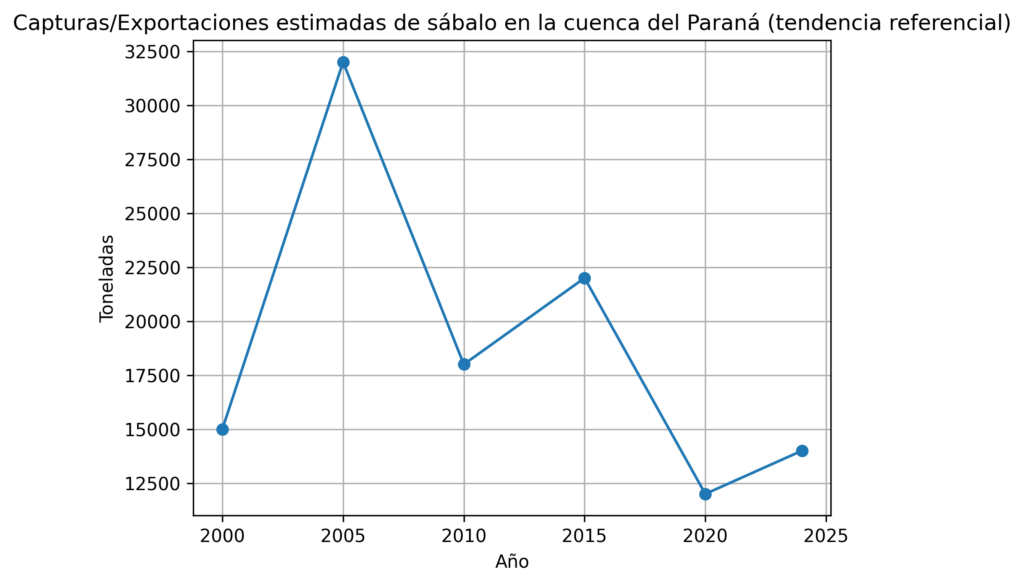 Paraná y Uruguay: dos gigantes que ya no resisten la depredación 2 pesca parana tendencia