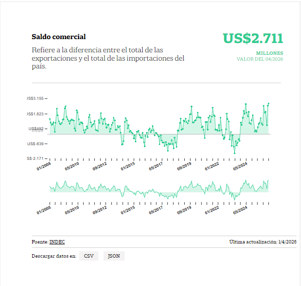 Se registró un superávit histórico de US$2711 millones y hubo récord de exportaciones 2 Captura de pantalla 2026 05 21 001323