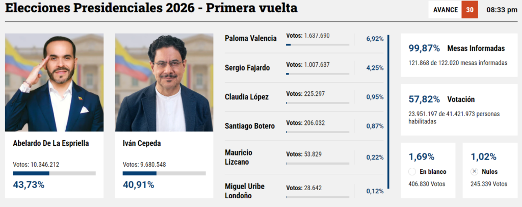 Abelardo de la Espriella,admirador de Milei, Bukele y Trump sorprendió y ganó la primera vuelta presidencial en Colombia 2 Captura de pantalla 2026 05 31 203603