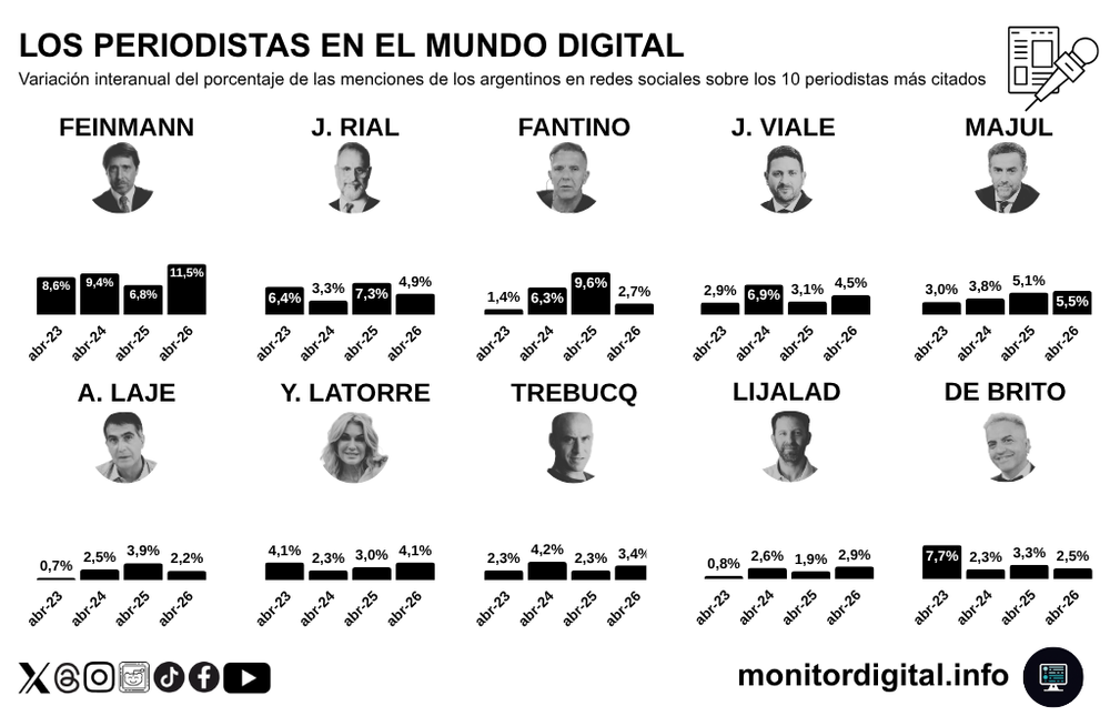 Quiénes son los periodistas más influyentes de la Argentina 5 image 1