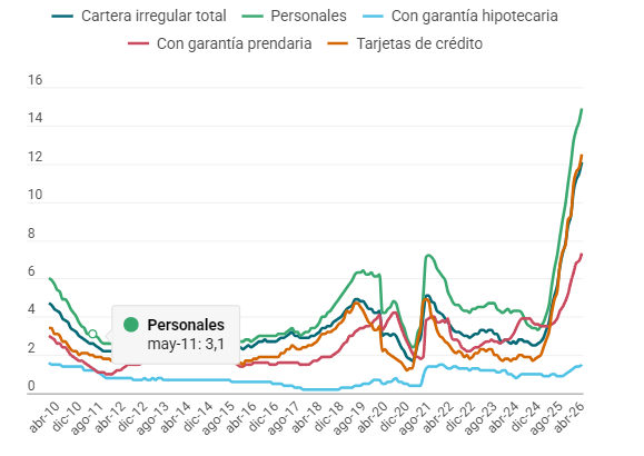 Se agravan los problemas de deudas de las familias: la mora bancaria volvió a crecer y marcó un récord en más de 20 años 2 Captura de pantalla 2026 06 19 230535