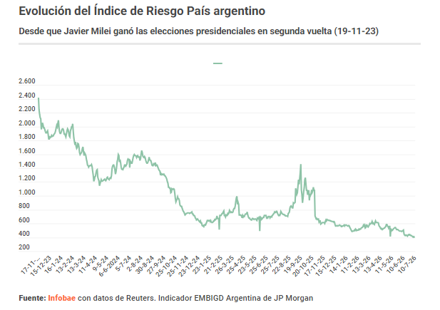 Jornada financiera: el riesgo país quedó al borde de los 400 puntos y tocó un nuevo mínimo en más de ocho años 2 Captura de pantalla 2026 07 10 224039