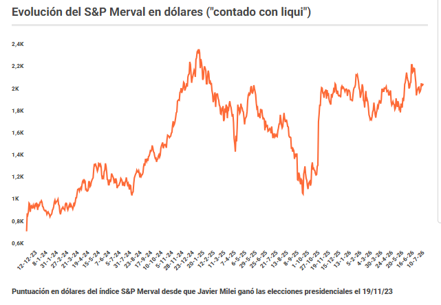 Jornada financiera: el riesgo país quedó al borde de los 400 puntos y tocó un nuevo mínimo en más de ocho años 3 Captura de pantalla 2026 07 10 224809