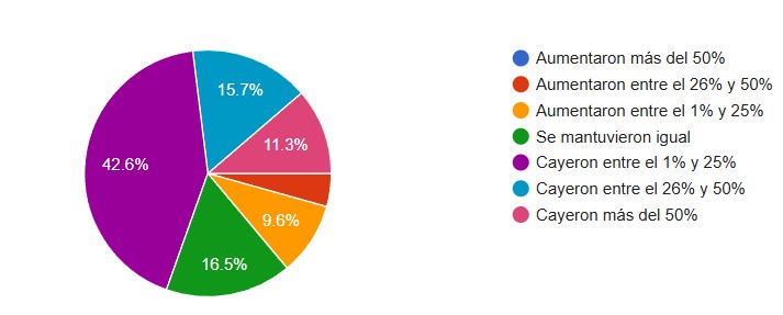 Encuesta del Centro de Comercio: Casi el 74 % de los empresarios pide bajar impuestos 4 o 1783856536