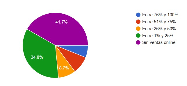 Encuesta del Centro de Comercio: Casi el 74 % de los empresarios pide bajar impuestos 7 o 1783856614