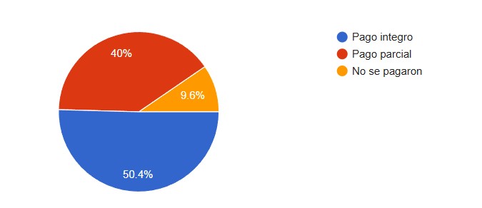 Encuesta del Centro de Comercio: Casi el 74 % de los empresarios pide bajar impuestos 8 o 1783856635