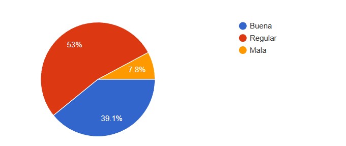 Encuesta del Centro de Comercio: Casi el 74 % de los empresarios pide bajar impuestos 10 o 1783856684