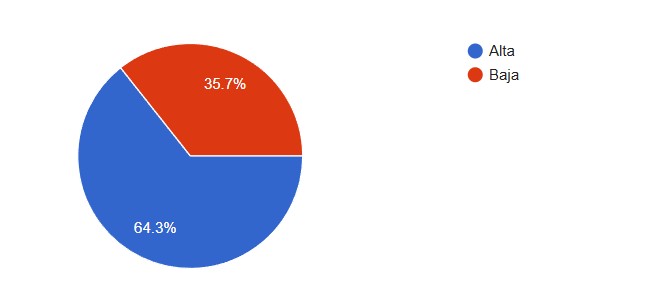 Encuesta del Centro de Comercio: Casi el 74 % de los empresarios pide bajar impuestos 11 o 1783856710