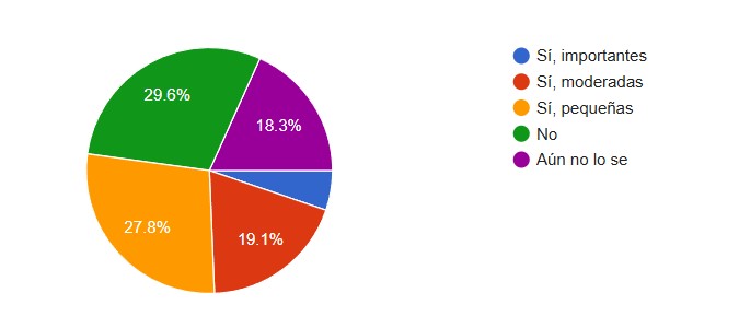 Encuesta del Centro de Comercio: Casi el 74 % de los empresarios pide bajar impuestos 12 o 1783856738