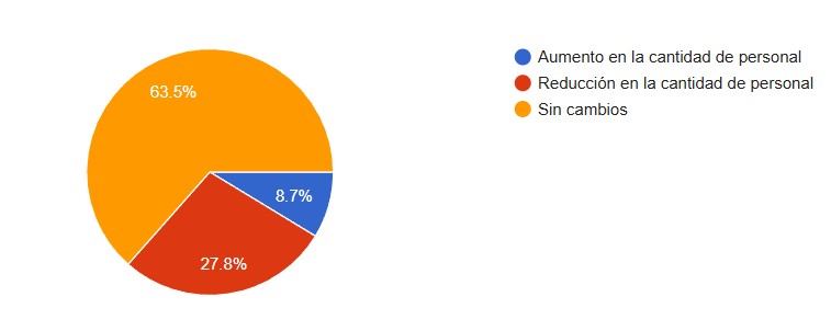 Encuesta del Centro de Comercio: Casi el 74 % de los empresarios pide bajar impuestos 13 o 1783856770